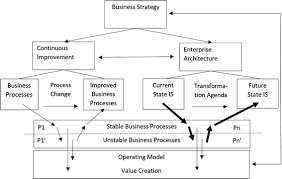For example, you may go through the same steps each. Business Process Management Continuous Improvement And Enterprise Architecture In The Jungle Of Governance Springerlink