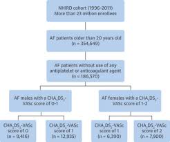 Image result for CHAD Score