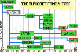 Photographs help preserve these events for future generations to learn from and remember. The Origins And History Of The Alphabet Do You Know