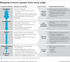 Predicting Biological Invaders