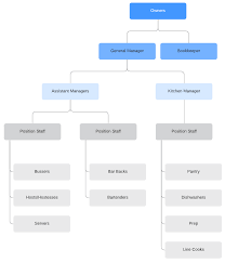 Organizational Chart Templates Lucidchart