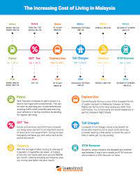 Cost of living in malaysia : The Increasing Cost Of Living In Malaysia