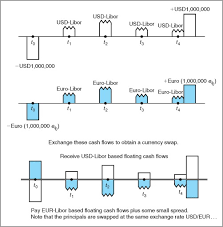 Launched in 1979, the 90 day bank bill was the first interest rate futures contract to be listed outside the us. Currency Derivative An Overview Sciencedirect Topics
