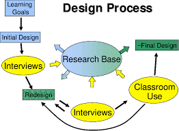 design process flow chart showing the simulation design