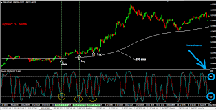 A Simple Forex Scalping Strategy Using 200ema And Stochastic