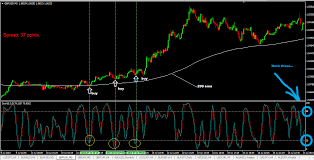 a simple forex scalping strategy using 200ema and stochastic