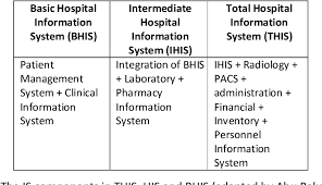 The main objectives of this project is to improve the business process of the clinic in malaysia by using the information technology and also enhance the current clinic management software in the market. Pdf An Overview Of Hospital Information System His Implementation In Malaysia Semantic Scholar
