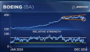 as boeing shares plummet a rare chart pattern points to