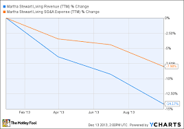 Time To Invest In Martha Stewart The Motley Fool