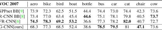 Each region proposal feeds a cnn to extract a features vector, possible objects are detected using multiple svm classifiers and a linear regressor modifies the coordinates of this process is iterative. Pdf G Cnn An Iterative Grid Based Object Detector Semantic Scholar