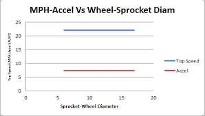 gokartguru com blog how does the rear sprocket to tire