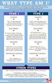 What Type Are You Types Of Diabetes Diabetes Information Diabetes Management