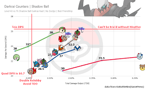 Darkrai In The Raid And Trainer Battle Meta Pokemon Go