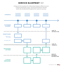 We did not find results for: Service Blueprints Definition