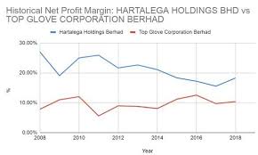 Top glove, hartalega, kossan, supermax. The 4 M S You Should Know Before Buying A Stock