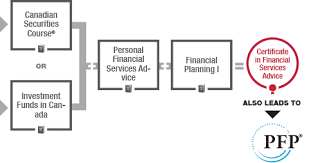Which financial career path should you take? Certificate In Financial Services Advice Canadian Securities Institute