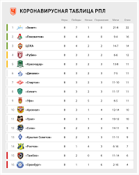 В двухкруговом чемпионате участвуют 16 команд. Tablica Rpl Posle Vozobnovleniya Chempionata V Iyune Chempionat