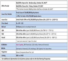 3 active holds nippon life india asset management ltd. Reliance Nippon Life Asset Management Rs 1500 Crore Ipo To Hit Market On October 25