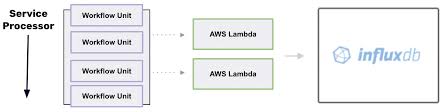 Serverless applications in general are applications that don't require any provisioning of. Extending Influxdb With Serverless Functions Blog Influxdata