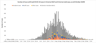 Global covid cases for 31may20. Https Www Health Gov Au Sites Default Files Documents 2020 10 Covid 19 Outbreaks In Australian Residential Aged Care Facilities 9 October 2020 1 Pdf
