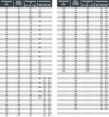 most popular hardness conversion table hardness scale conversion