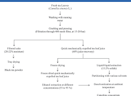 Figure 1 From Catechin Concentrates Of Garden Tea Leaves