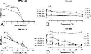 Monoclonal antibody fragments (such as fab and f(ab')2) offer advantages over using intact mabs such as reducing nonspecific antigen binding from fc. Comparison Of Physical Chemical Properties Of Llama Vhh Antibody Fragments And Mouse Monoclonal Antibodies Sciencedirect