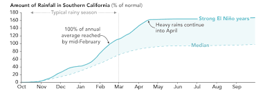 El Niño Pacific Wind And Current Changes Bring Warm Wild