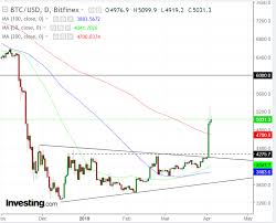 Chart Of The Day Has Bitcoin Really Broken Out Of Its Coma