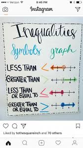 Getting An Online Education And The Importance Of Time Management In 2020 Inequalities Anchor Chart Middle School Math Math Charts
