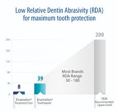 a new standard of prevention caring dental products report