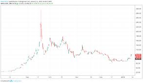 Tilray (tlry) stock is heading higher on tuesday after announcing a deal with france to supply it with medical marijuana. Tilray Stock A Major Short Squeeze Is Underway Nasdaq Tlry Seeking Alpha