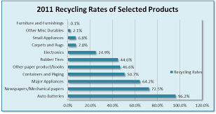 New Epa Report Shows We Are Generating More E Waste But Also