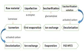 F42 High Fructose Corn Syrup Manufacturing Process_f42