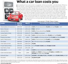 Car Loan Comparison Interest Rate Emi Processing Fee