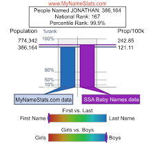 Learn most popular boy names (male names) with pronunciation video and esl pictures. Jonathan First Name Statistics By Mynamestats Com