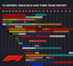 Alonso is beargumenteerbaar een van de snelsten, maar beste is ook inclusief het ontwikkelen van een auto etc. F1 Coureurs Sinds 2010 En Hun Team Geschiedenis Cool Infographics