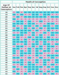 Can This Gender Prediction Chart Tell You The Sex Of Your