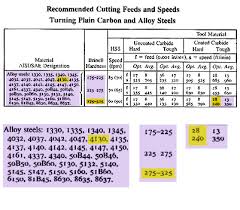 Machinerys Handbook 4 Cutting Speeds And Feeds