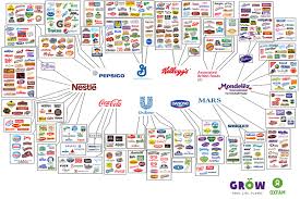 only 10 companies control almost every large food and