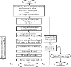 flow chart of design procedure download scientific diagram