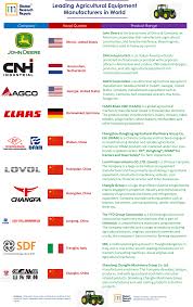 We did not find results for: Top 10 Agricultural Equipment Manufacturers In World Market Research Reports Inc