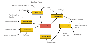Here are the best free mind map tools and software. Mindmap Nach Pennigs Dimensionen Landeskunde Und Neue Medien