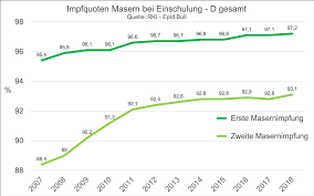 In der bundesrepublik wurde 1974 die erste impfempfehlung zur generellen masernimpfung von der ständigen impfkommission (stiko) für kinder ab dem 2. Stellungnahme Masernschutzgesetz Offener Brief An Jens Spahn