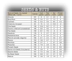 easy to use carb charts to help keep you losing weight