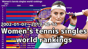 Flashscore.com offers wta rankings and all other tennis rankings and standings (e.g. Women S Tennis Singles World Rankings 2002 2019 Youtube