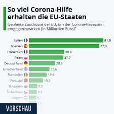 Deutschlands u21 will zum dritten mal europameister werden. Infografik So Viel Corona Hilfe Erhalten Die Eu Staaten Statista