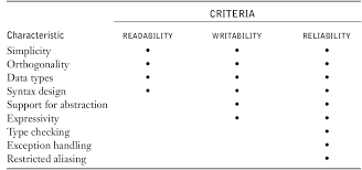 problem system reliability calculation ! Software Development Language Evaluation Criteria