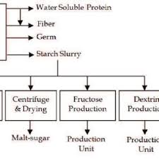 Process Flow Diagram For A Chocolate Confectionery Industry