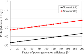 Currency converter to convert from 140 us dollar (usd) to malaysian ringgit (myr) including the latest exchange rates, a chart showing current with financial conversion of 140 usd to myr. Integrating Wastewater Treatment And Incineration Plants For Energy Efficient Urban Biomass Utilization A Life Cycle Analysis Sciencedirect